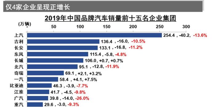 据中国汽车工业协会统计,2019年中国汽