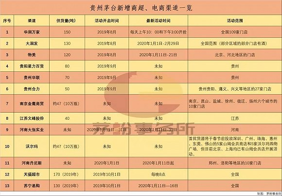 据茅粉事务所的不完全统计，目前已有13家线下商超及电商与茅台合作。图片来源：茅粉事务所