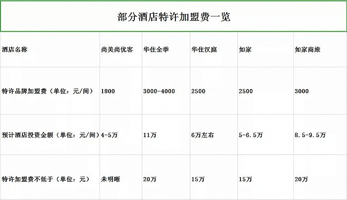 图注：数据整理自各酒店官方渠道