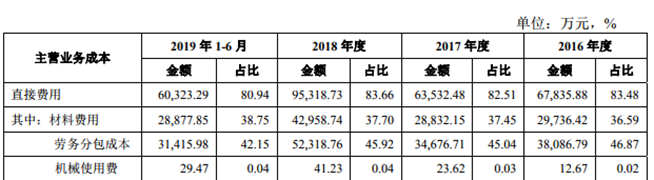 （中天精装财务摘要，数据来源：申报稿）