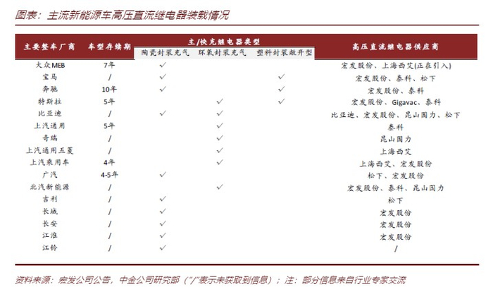 看未来3-5年，高压直流继电器难被新技术替代