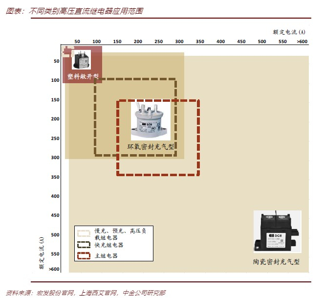 市场新能源车目前100%装载高压直流继电器，存续期4-10年内呈现需求刚性