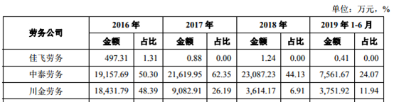 （劳务分包公司摘要，数据来源：申报稿）
