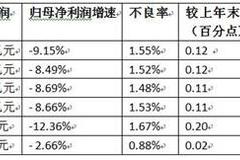 六大行前三季度归母净利润8511亿 交通银行不良率最高