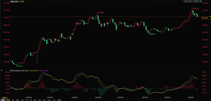 工商银行纸黄金日线图