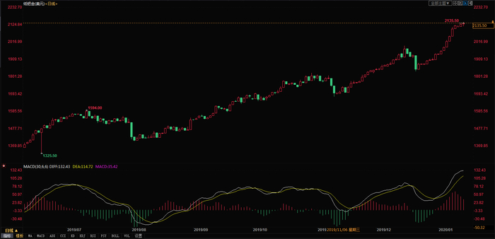 工商银行纸钯金日线图