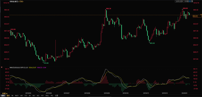 工商银行纸铂金日线图