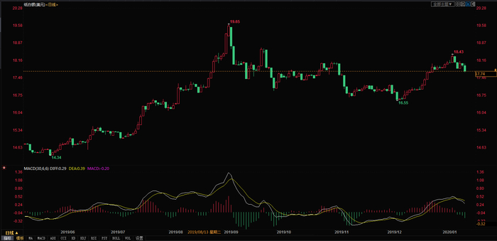 工商银行纸白银日线图