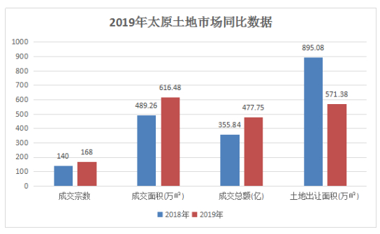 数据来源：山西乐居统计