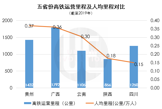 四川与部分周边省份高铁数据对比&nbsp;数据来源：根据公开报道整理