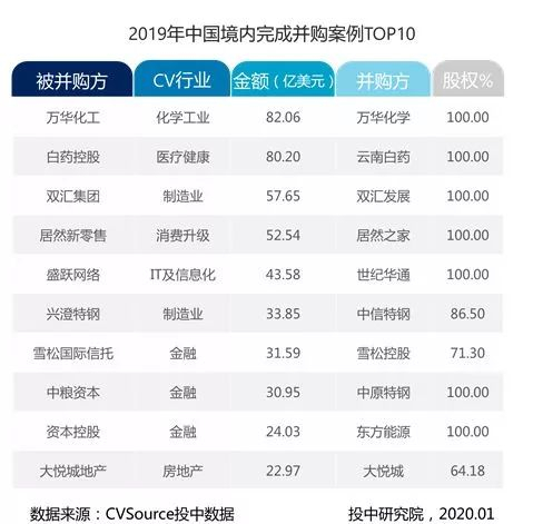 表1- 2019年中国境内宣布并购案例TOP10