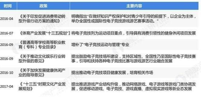 （2016年，可谓是电竞行业的“政策福利年”  图源：前瞻产业研究院）