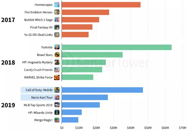 （全球近三年新手游发布90天营收额排名）
