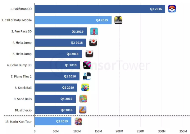 （全球手游下载量最高的季度及下载量排行）