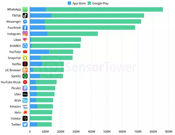 （全球应用下载总榜）