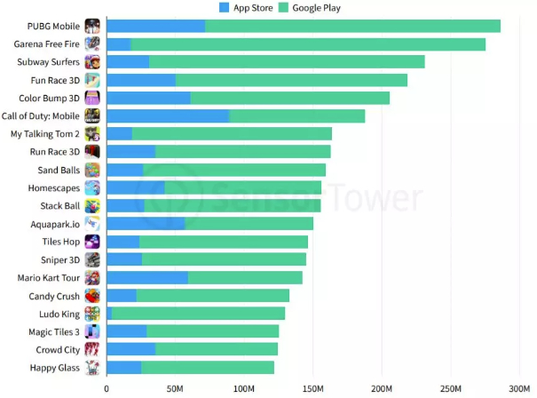 （全球手游下载总榜）