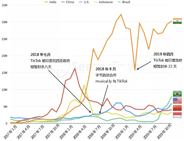 （TikTok（抖音）全球下载量最高国家及下载量）