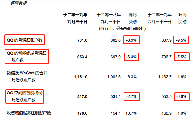 图源：腾讯2019年第三季度业绩报告