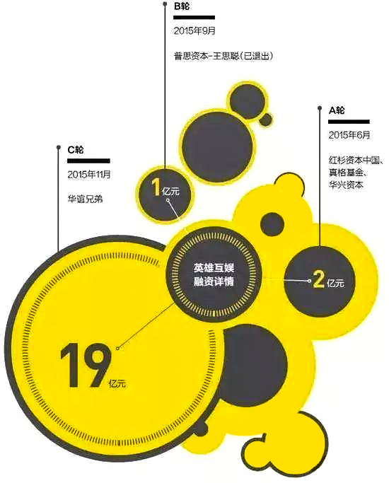 （英雄互娱的融资情况 图源：国际投行研究报告）