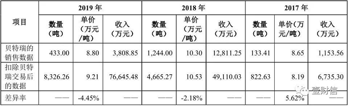 （截图来自问询回复）