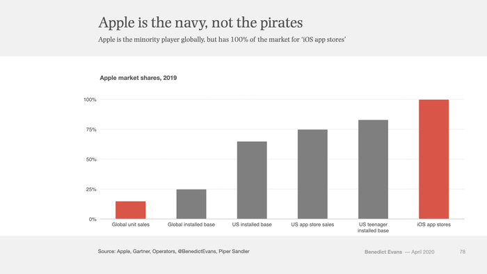 苹果是不是垄断要看在哪个市场里面