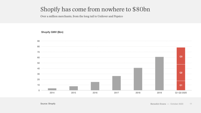 异军突起的Shopify