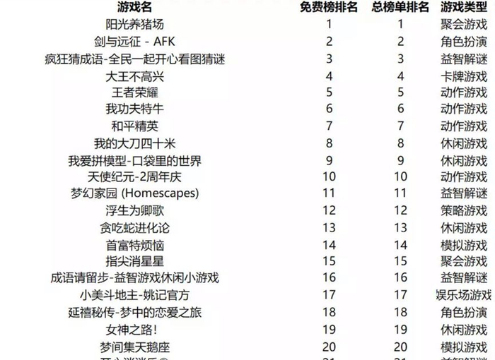 （免费游戏周排行榜，图片来源：国泰君安）