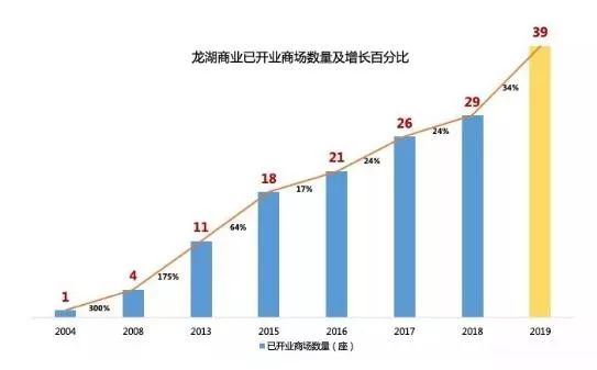图为龙湖商业已开业商场数量及增长百分比