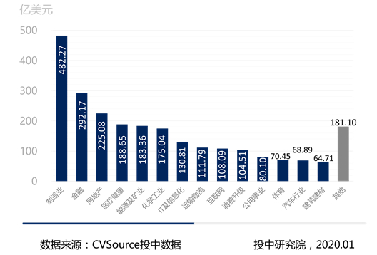 图7- 2019年中企完成并购交易按行业规模分布