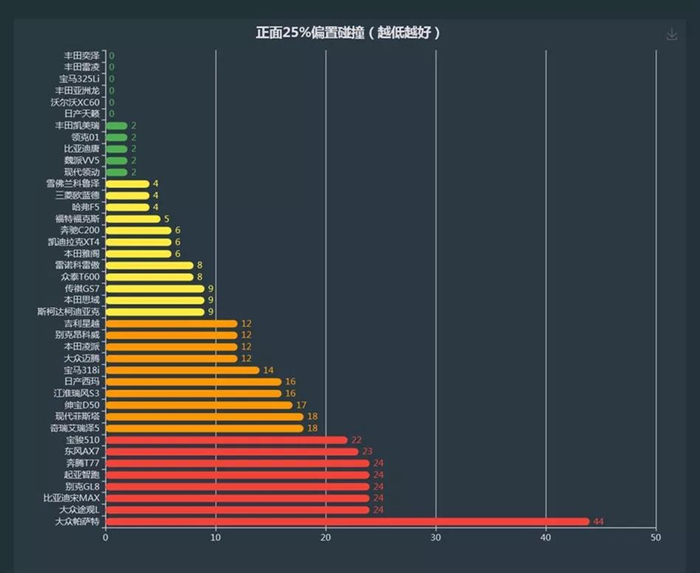 ▲帕萨特和途观L在测试成绩中排名最后2位（来源：中国保险汽车安全指数C-IASI）