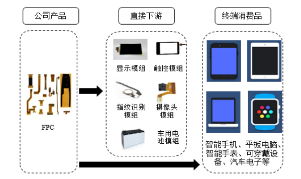 公司产品应用领域 图片来源：弘信电子2020年半年报截图