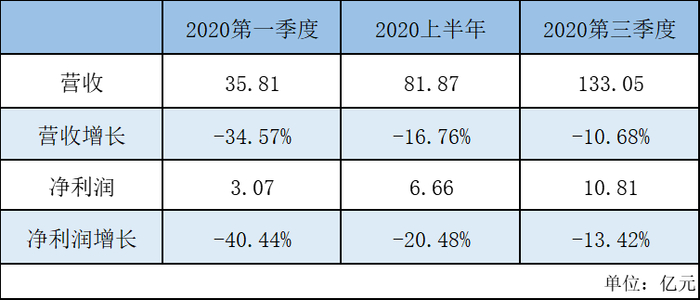 （图片来源：《商学院》根据财报数据整理）