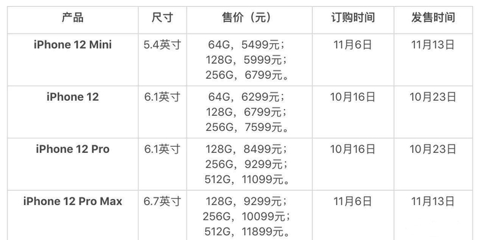 苹果新机今日上齐iphone12promax超百万人预约