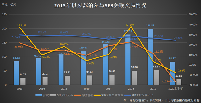 （图片来源：《商学院》根据财报数据整理）