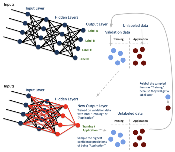 自适应代表性抽样的主动迁移学习