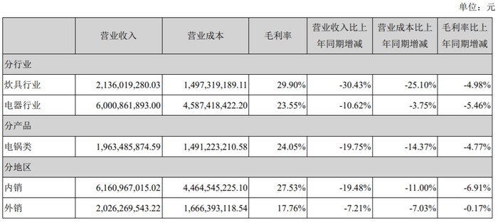 （图片来源：苏泊尔2020年上半年财报）