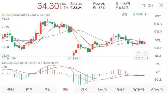 某只股票数据截图，数据来源于：中信证券