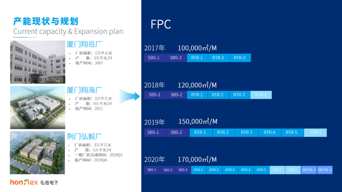 &nbsp;弘信电子FPC产能规划图 图片来源：企业供图