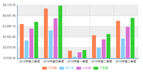 近一年来地区生产总值排名前四省份的分季度GDP累计情况&nbsp;数据来源：国家统计局