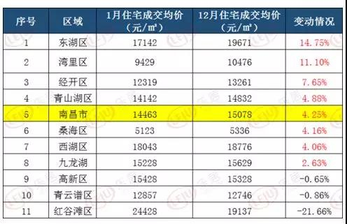 来源：江西易居研究中心