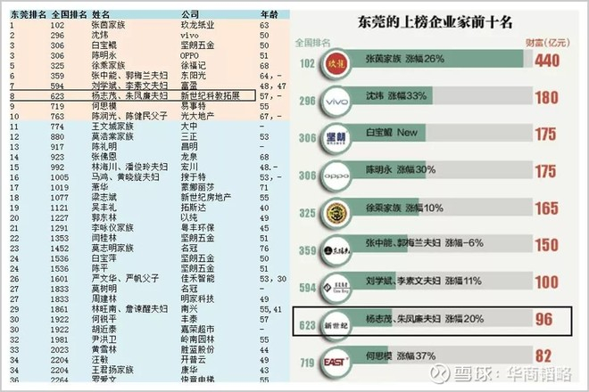 ▲2020胡润百富榜中，&nbsp;&nbsp;杨志茂夫妇在东莞排名8&nbsp;、全国排名623