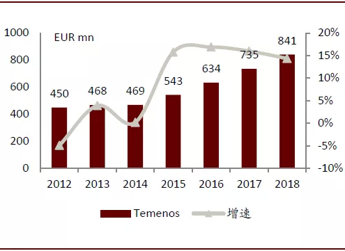 资料来源：Temenos，中金公司研究部
