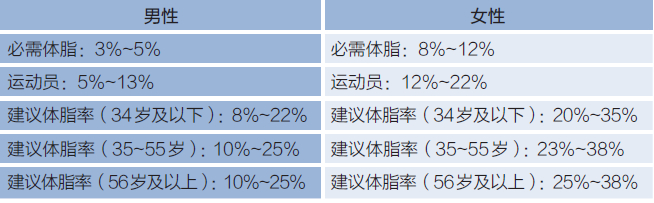 上图为正常成年人的体脂率，若体脂率过高，且体重超过正常值的20%以上就可视为肥胖。