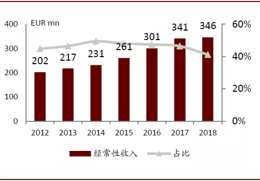资料来源：Temenos，中金公司研究部