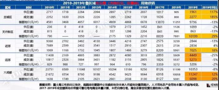 数据来源：中成房业