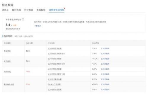 ▲服务监控和分析工具帮助商家更好地发现问题 优化服务品质惠及消费者