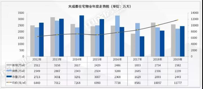 数据来源：中成房业