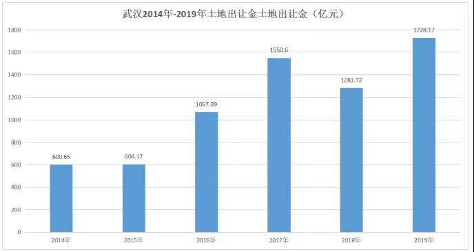 表为武汉2014年-2019年土地出让金额