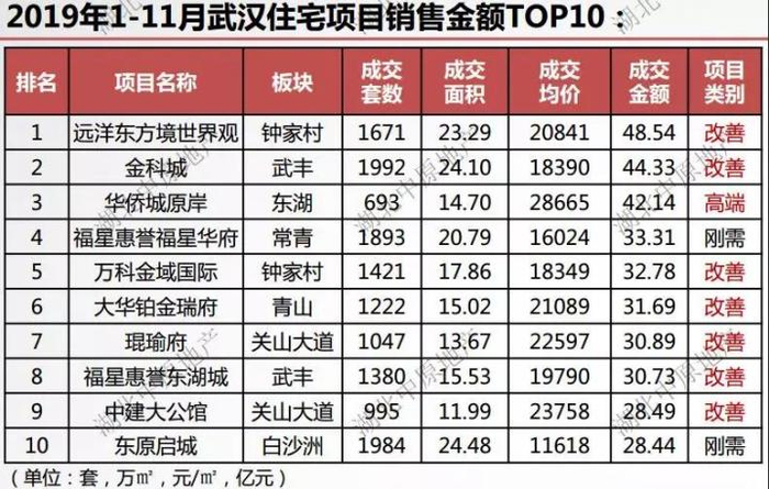 以上数据来源湖北中原