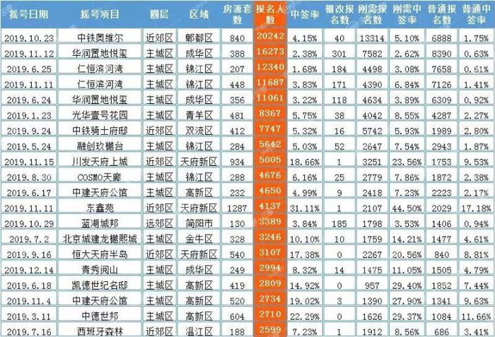 上图为2019年成都新房楼盘摇号人数TOP20